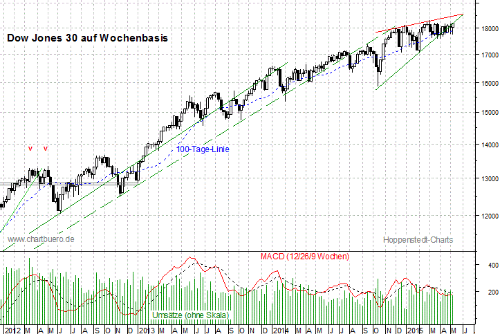 mittelfristiger Dow Jones Chart