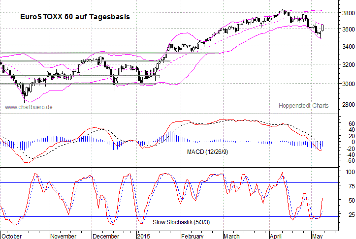 kurzfristiger EuroStoxx Chart