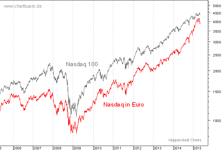 Nasdaq in Euro