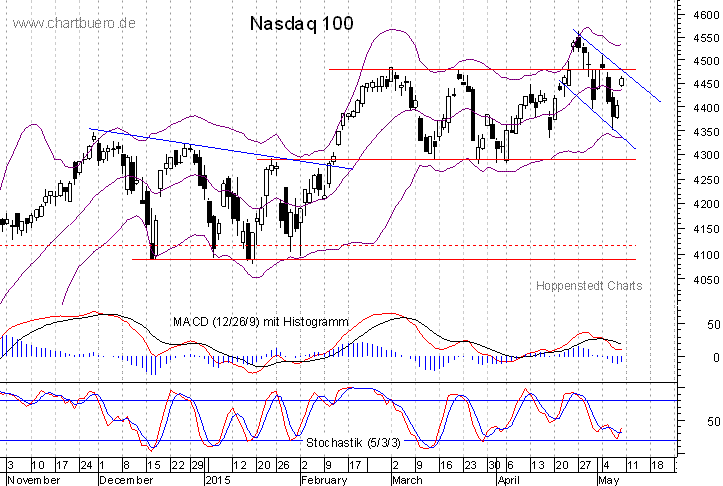 kurzfristiger Nasdaq Chart