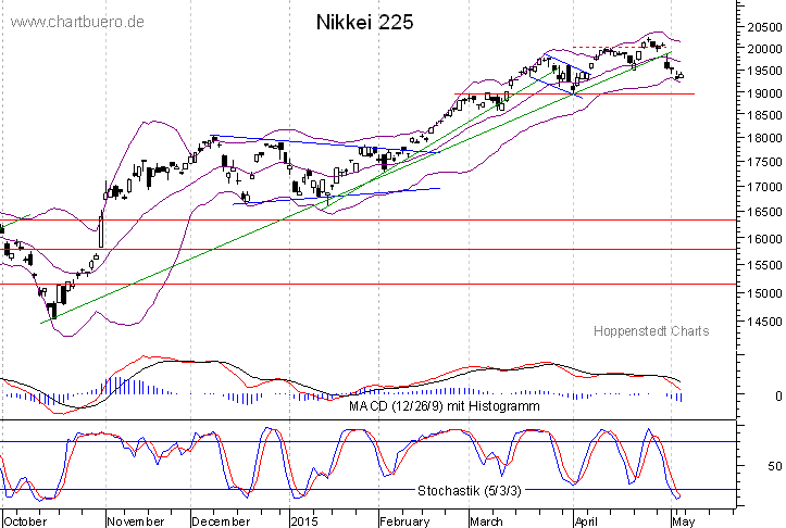 kurzfristiger Nikkei Chart