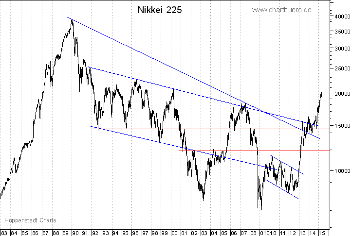 langfristiger Nikkei Chart