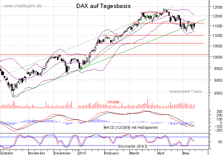 kurzfristiger DAX Chart