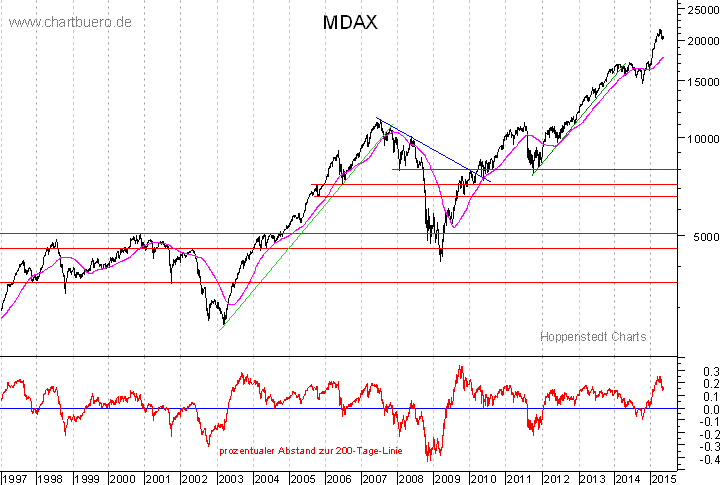 langfristiger MDAX Chart