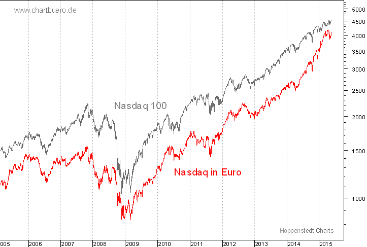 Nasdaq in Euro