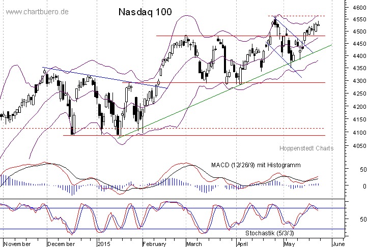 kurzfristiger Nasdaq Chart