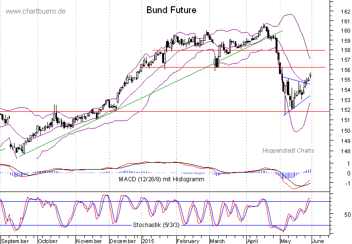 kurzfristiger Bund Future Chart