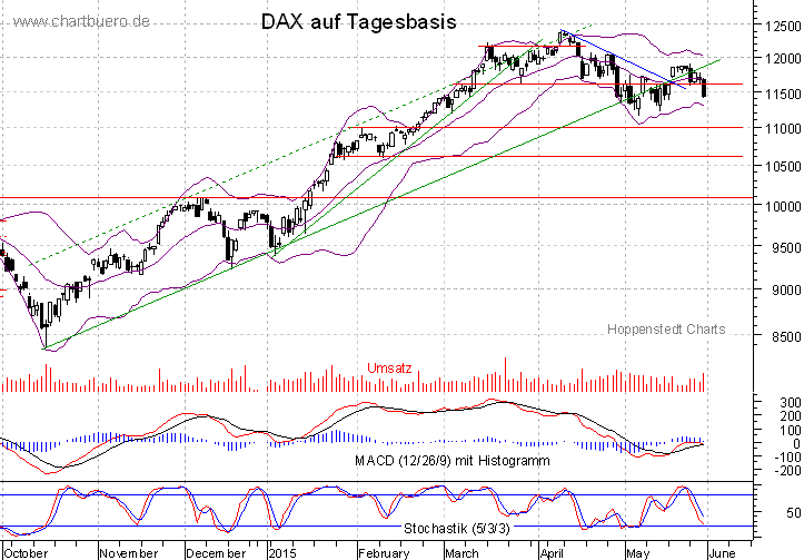 kurzfristiger DAX Chart