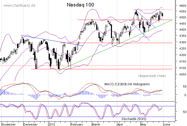 kurzfristiger Nasdaq Chart