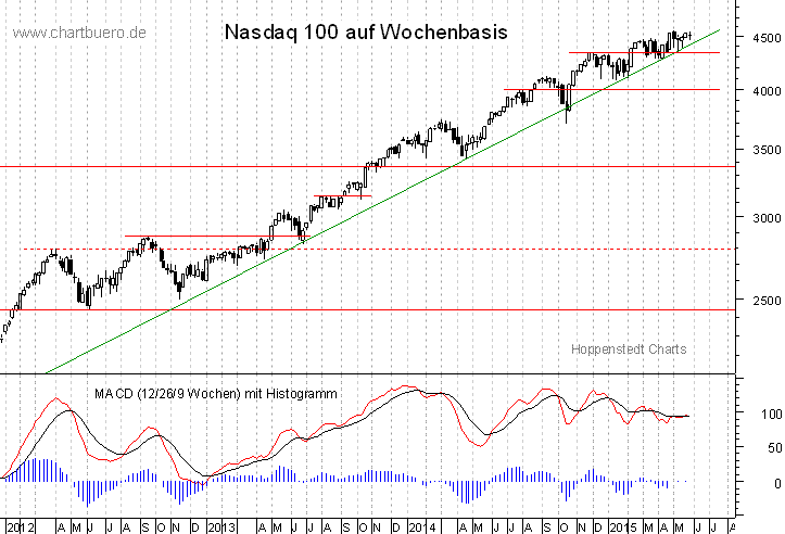 mittelfristiger Nasdaq Chart