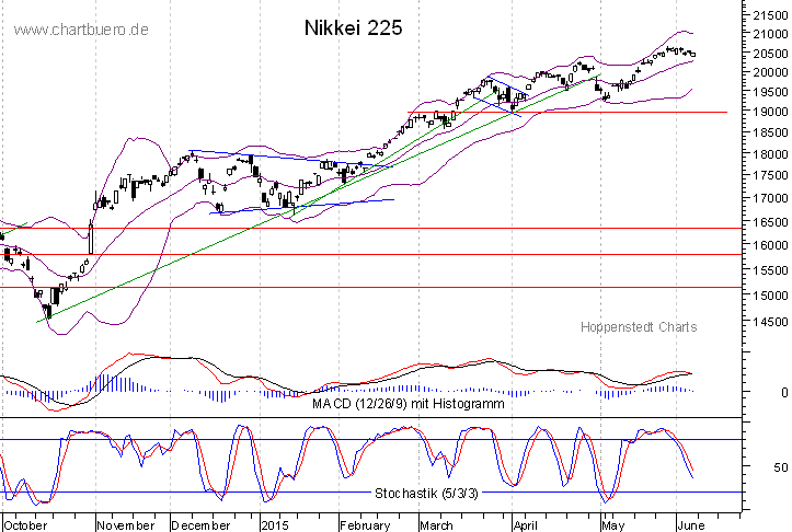 kurzfristiger Nikkei Chart