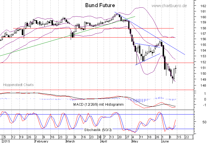 kurzfristiger Bund Future Chart
