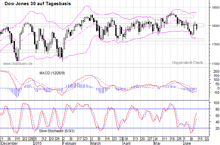 kurzfristiger Dow Jones Chart