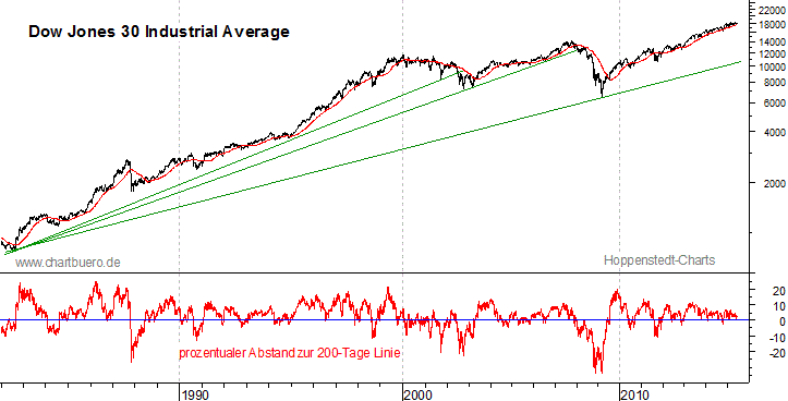 langfristiger Dow Jones Chart