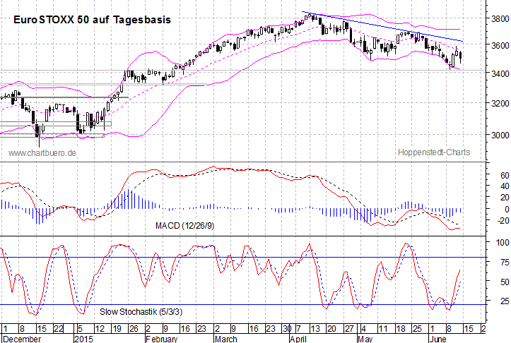 kurzfristiger EuroStoxx Chart