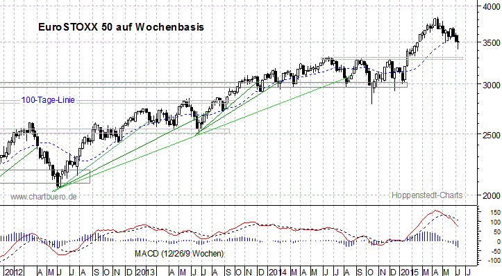 mittelfristiger EuroStoxx Chart