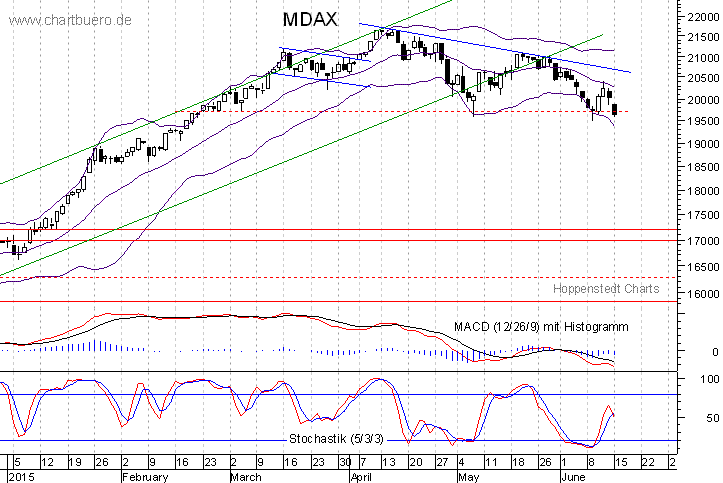 kurzfristiger MDAXChart