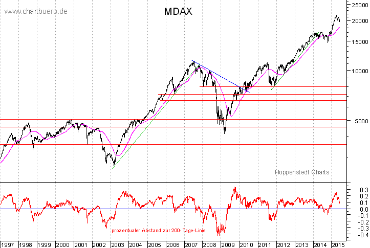 langfristiger MDAX Chart