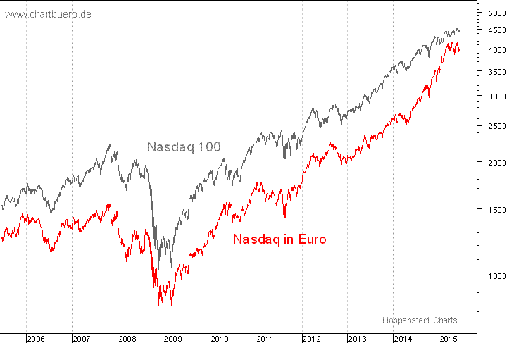 Nasdaq in Euro