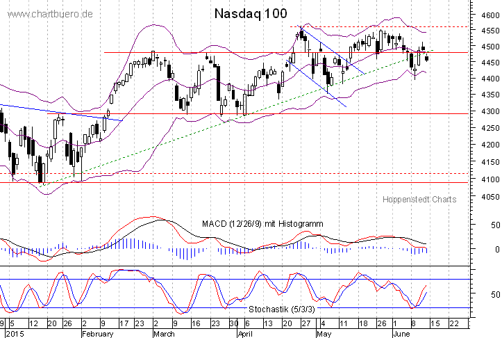 kurzfristiger Nasdaq Chart