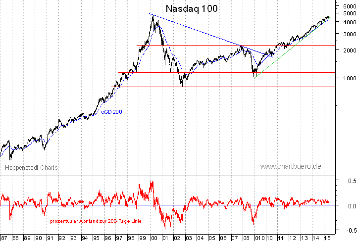 langfristiger Nasdaq Chart