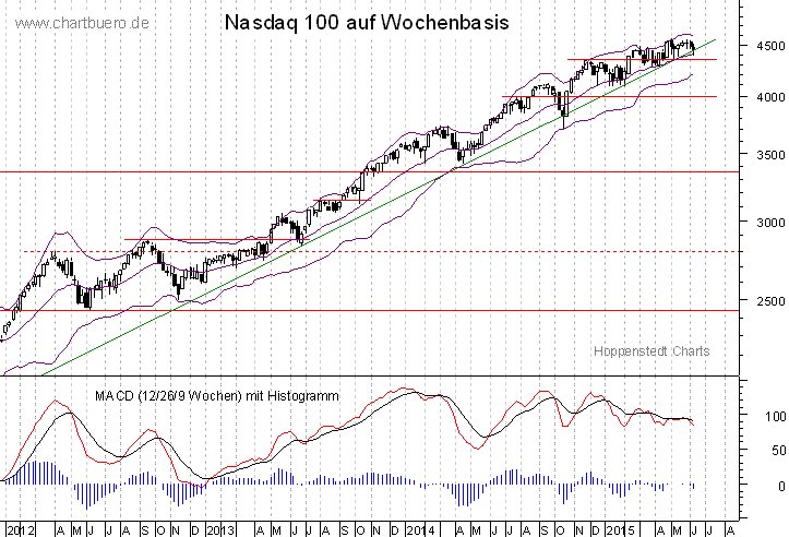 mittelfristiger Nasdaq Chart