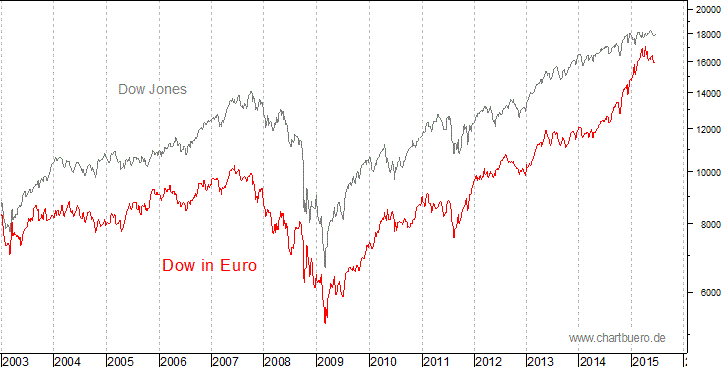 Dow Jones in Euro