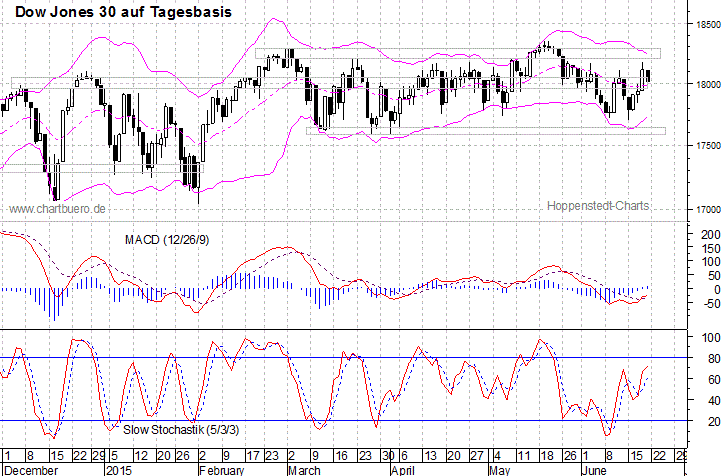 kurzfristiger Dow Jones Chart