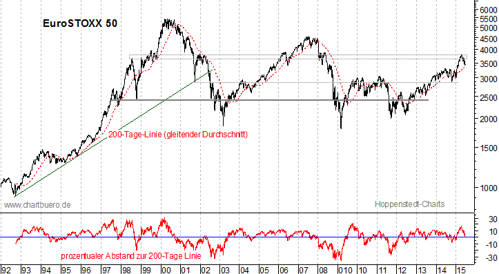 langfristiger EuroStoxx Chart