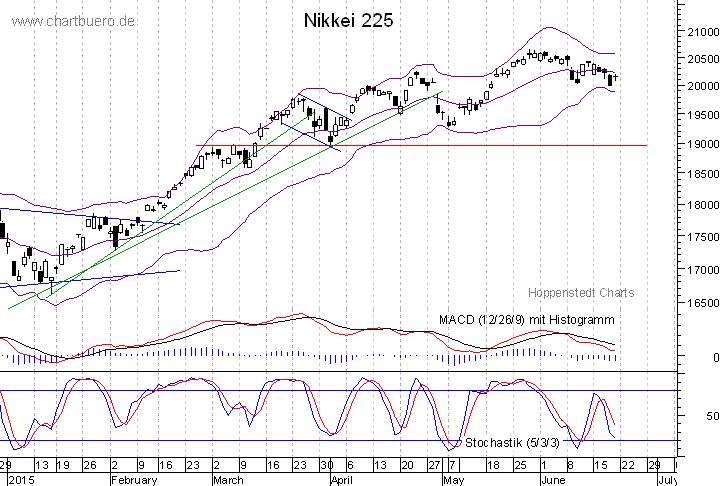 kurzfristiger Nikkei Chart