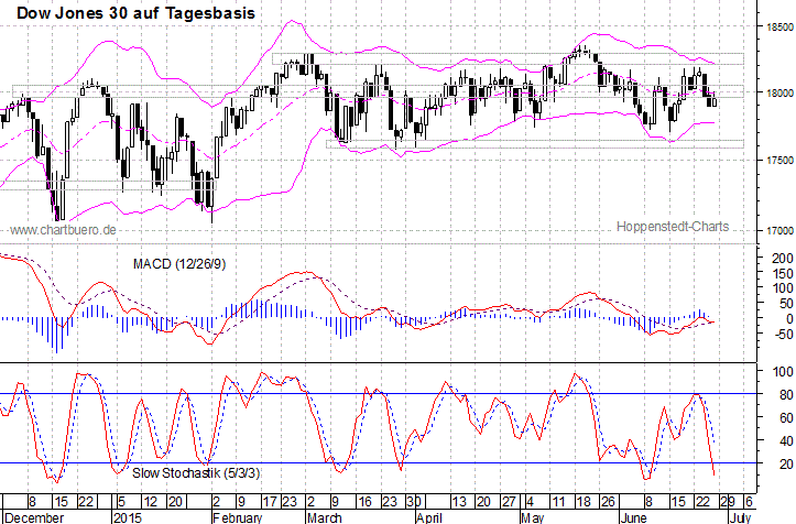 kurzfristiger Dow Jones Chart