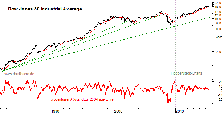 langfristiger Dow Jones Chart