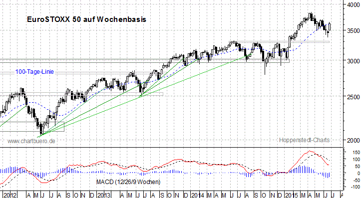 mittelfristiger EuroStoxx Chart