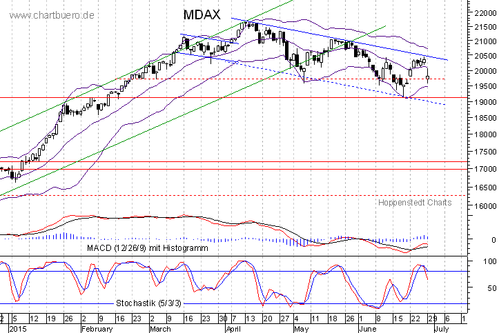 kurzfristiger MDAXChart