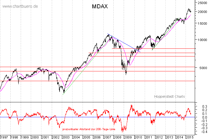 langfristiger MDAX Chart