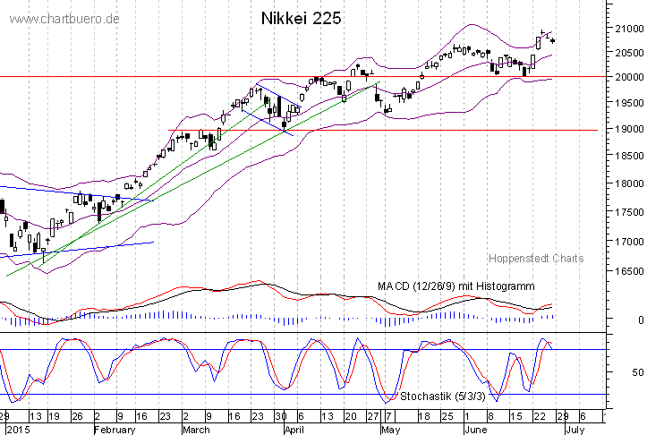 kurzfristiger Nikkei Chart