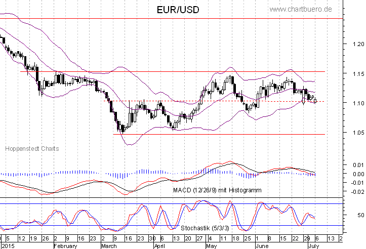 kurzfristiger Chart