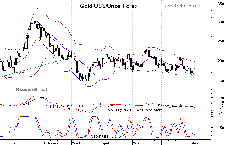 kurzfristiger Gold Chart