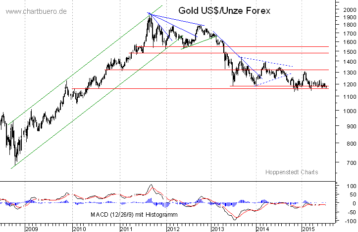 mittelfristiger Gold-Chart