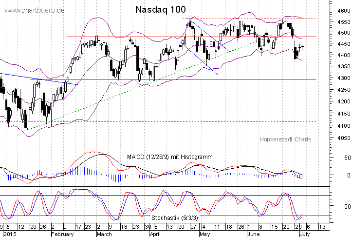 kurzfristiger Nasdaq Chart