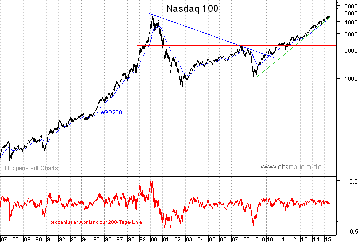 langfristiger Nasdaq Chart