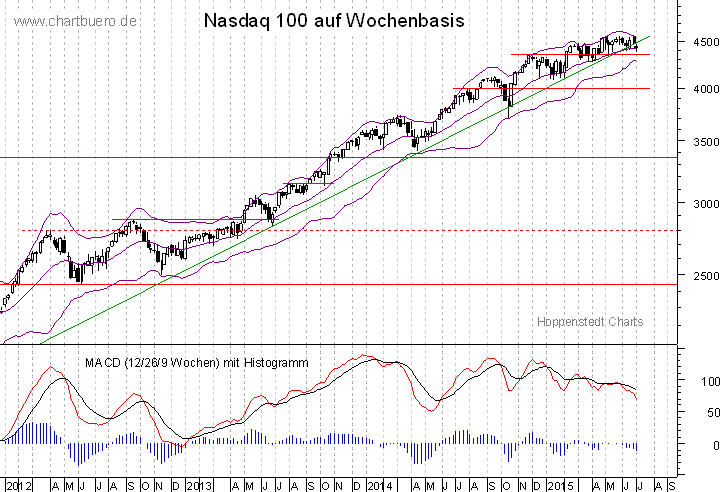 mittelfristiger Nasdaq Chart
