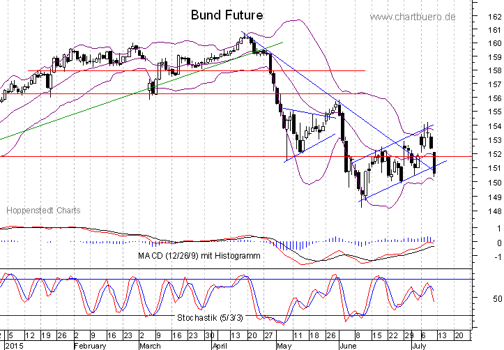 kurzfristiger Bund Future Chart