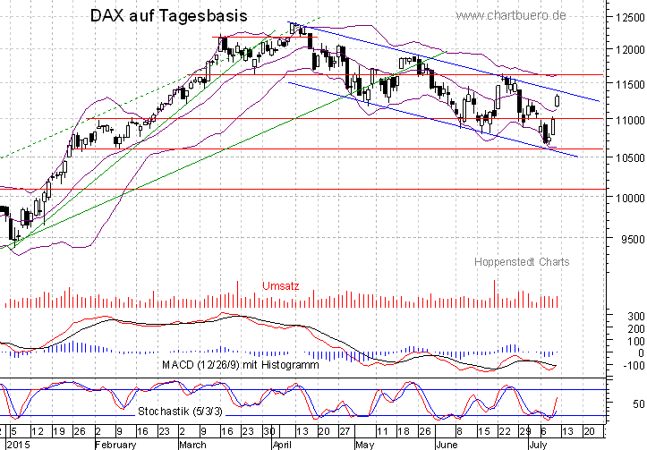 kurzfristiger DAX Chart