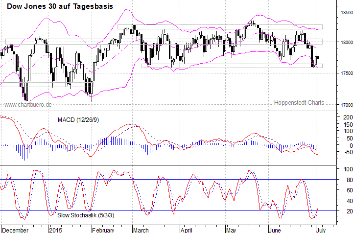 kurzfristiger Dow Jones Chart