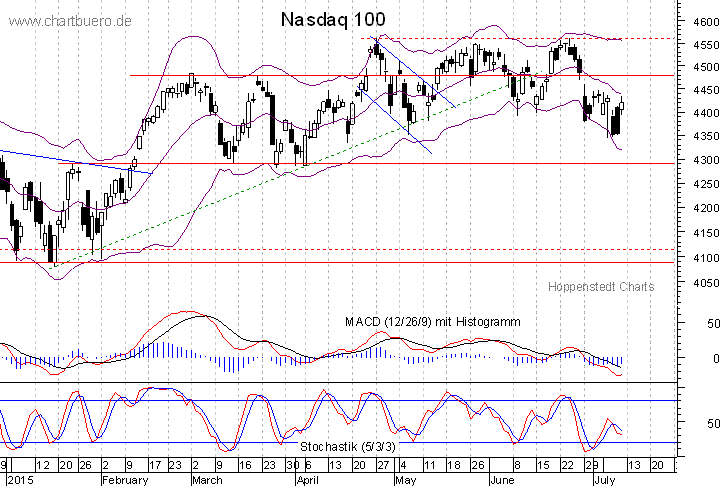 kurzfristiger Nasdaq Chart