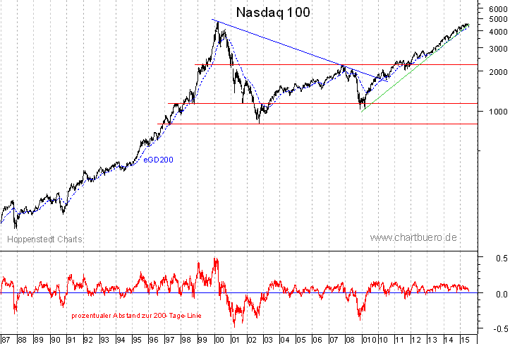 langfristiger Nasdaq Chart