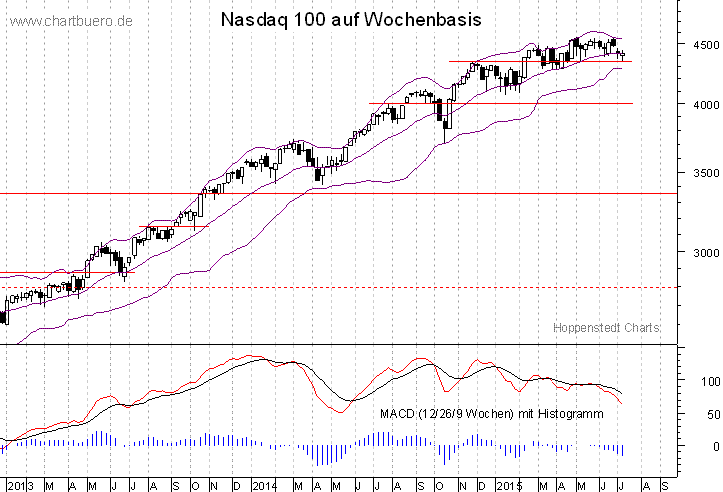 mittelfristiger Nasdaq Chart