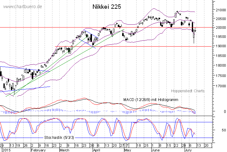 kurzfristiger Nikkei Chart