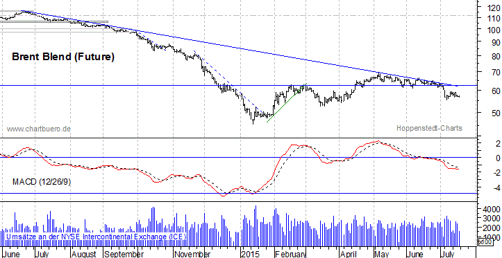 kurzfristiger Brent Blend Öl Chart